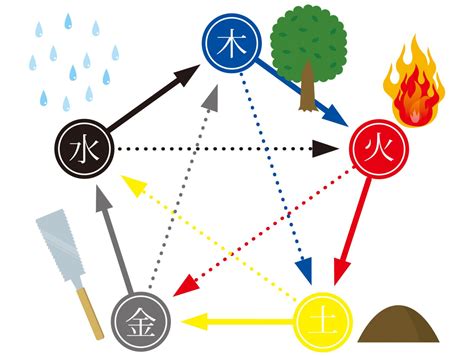 木火土金水 性格|陰陽五行占い【無料】あなたの五行属性でわかる「性。